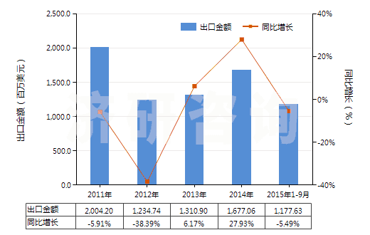 2011-2015年9月中國(guó)其他經(jīng)摻雜用于工業(yè)的晶體切片(包括經(jīng)摻雜用于電子工業(yè)的化學(xué)元素及化合物)(HS38180090)出口總額及增速統(tǒng)計(jì)